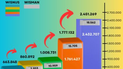 PAD Sektor Pariwisata Samosir Tembus Rp.14 Milyar Sepanjang Tahun 2025.